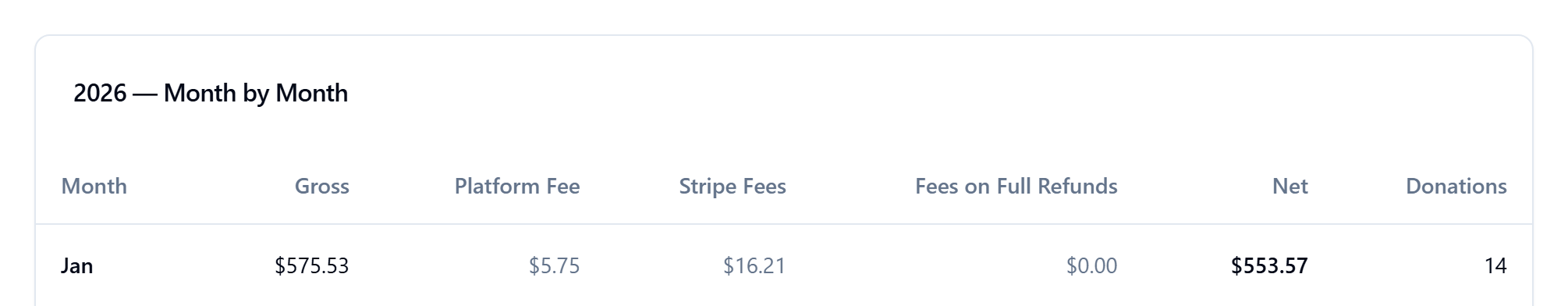 January 2026 sample report: 14 donations totaling $575.53, a $5.75 platform fee, $16.21 in Stripe fees, $0.00 in fees on full refunds and $553.57 net.